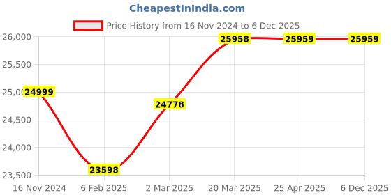 industrybuying.com KSB Single Phase 0.75 HP Submersible Pump Set CORA 4C/5 CORA 100+XUMA DX ksb Price History Graph from 16 Nov 2024 to 6 Dec 2025