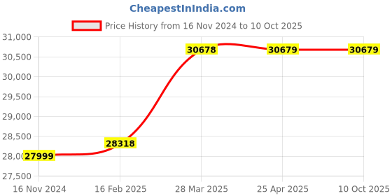 industrybuying.com KSB Single Phase 1.5 HP Submersible Pump Set CORA 1C/30 CORA 100+XUMA LX (S) ksb Price History Graph from 16 Nov 2024 to 10 Oct 2025