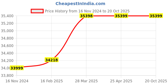 industrybuying.com KSB Single Phase 1.5 HP Submersible Pump Set CORA 2C/25 CORA 100+XUMA DX ksb Price History Graph from 16 Nov 2024 to 20 Oct 2025