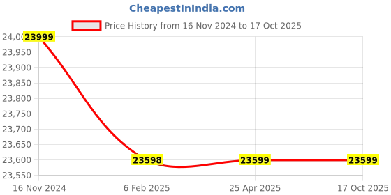industrybuying.com KSB Single Phase 1.50 HP Submersible Pump Set CORA 4C/12 CORA 100+LX PLUS ksb Price History Graph from 16 Nov 2024 to 16 Oct 2025