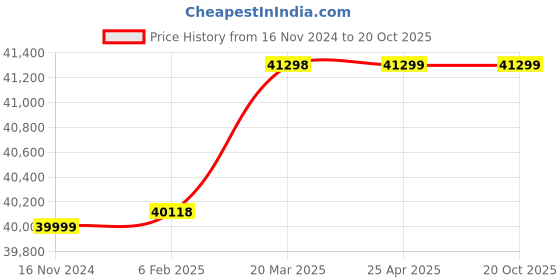 industrybuying.com KSB Single Phase 3 HP Submersible Pump Set CORA 3C/25 CORA 100+XUMA DX ksb Price History Graph from 16 Nov 2024 to 20 Oct 2025