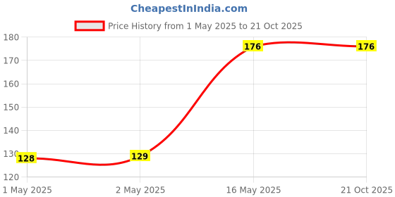 industrybuying.com k triq K'TRiQ K-8 Toilet Bowl Cleaner Cum Descaler ( 500 ml) k triq Price History Graph from 1 May 2025 to 21 Oct 2025