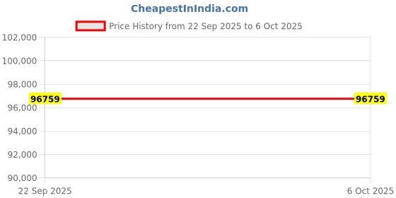 industrybuying.com KUBLER 3502 Series Linear Measuring Encoder Analogue Signal, D5.3502.A221.0000 kubler Price History Graph from 22 Sep 2025 to 5 Oct 2025