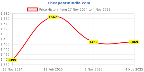 industrybuying.com KUDIZE 21x26 inch Non Woven Blue Disposable Pillow cover (Pack of 100 ), DH62 kudize Price History Graph from 17 Nov 2024 to 4 Nov 2025