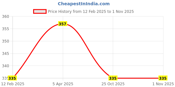 industrybuying.com KUDIZE 21x26 inch Non Woven White Disposable Pillow cover (Pack of 25 ), DH61 kudize Price History Graph from 12 Feb 2025 to 1 Nov 2025
