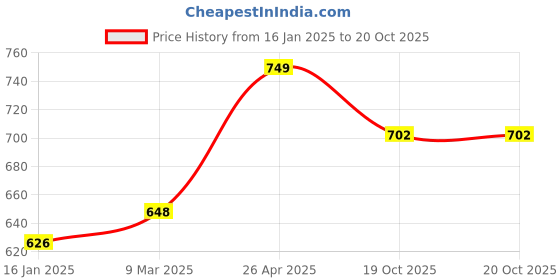 industrybuying.com KUDIZE 31x72 Inch Non Woven Blue Disposable Bed Sheet (Pack of 50 ), DH71BLUE kudize Price History Graph from 16 Jan 2025 to 20 Oct 2025