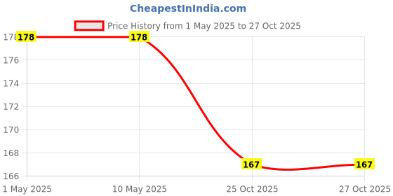 industrybuying.com KUDIZE Disposable Bed Sheet 31x72 Inch with Pillow Cover 21x26 Inch Combo Non-Woven White (Pack of 5) kudize Price History Graph from 1 May 2025 to 26 Oct 2025