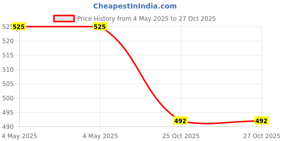 industrybuying.com KUDIZE Disposable Shoes Covers Non-woven Fabric Elastic Band Breathable & Dustproof Free Size, DH11-200 (Pack of 200 Pair) kudize Price History Graph from 4 May 2025 to 26 Oct 2025