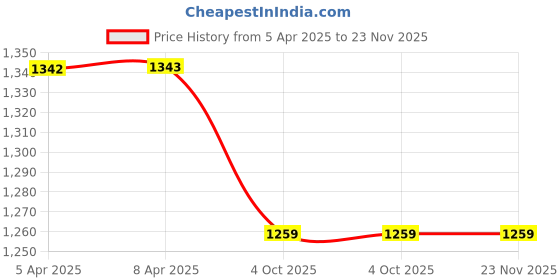 industrybuying.com KUDIZE Disposable Shoes Covers Non-woven Fabric Elastic Band Breathable & Dustproof Free Size, DH11-500 (Pack of 500 Pair) kudize Price History Graph from 5 Apr 2025 to 23 Nov 2025