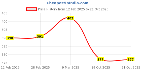 industrybuying.com KUDIZE Disposable Waxing Strips Non Woven 11x4 Inch without Fragrance for Men and Women White (Pack of 4 x 70 Pcs) kudize Price History Graph from 12 Feb 2025 to 20 Oct 2025