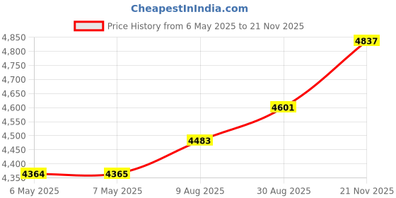 industrybuying.com Kuebler Counter, Elect-Mech, 24Vdc, Sk07.1, 1.132.101.033 kuebler Price History Graph from 6 May 2025 to 21 Nov 2025