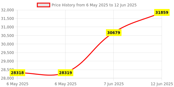 industrybuying.com Kuebler Encoder, Incremental, 100Ppr, 2400, 05.2400.1122.0100 kuebler Price History Graph from 6 May 2025 to 12 Jun 2025