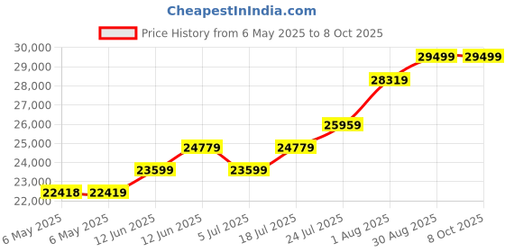 industrybuying.com Kuebler Encoder, Incremental, 1024Ppr, 2400, 05.2400.1122.1024 kuebler Price History Graph from 6 May 2025 to 8 Oct 2025