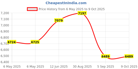 industrybuying.com Kuebler Timer, Elect-Mech, 10-80Vdc, Hr76.2, 0.135.200.373 kuebler Price History Graph from 6 May 2025 to 8 Oct 2025