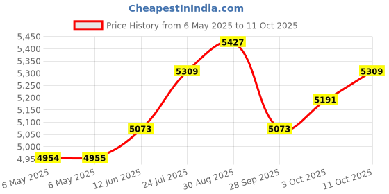 industrybuying.com Kuebler Timer, Elect-Mech, 4.5-35Vdc, Hk07, 3.100.200.383 kuebler Price History Graph from 6 May 2025 to 10 Oct 2025