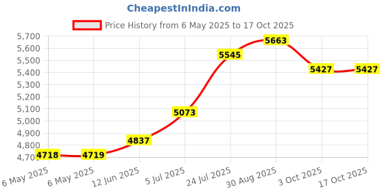 industrybuying.com Kuebler Timer, Elect-Mech, 4.5-35Vdc, Hk47, 3.060.200.383 kuebler Price History Graph from 6 May 2025 to 16 Oct 2025