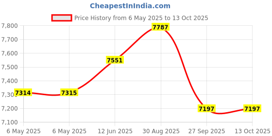 industrybuying.com Kuebler Timer, Elect-Mech, 4.5-35Vdc, Shk07, 3.102.101.383 kuebler Price History Graph from 6 May 2025 to 13 Oct 2025