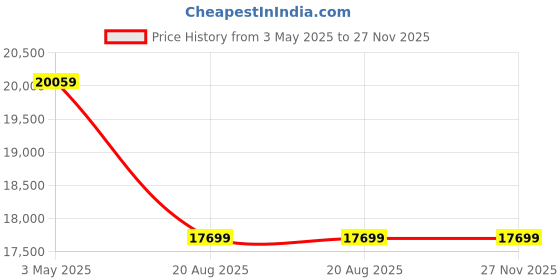 industrybuying.com Kuhl Galaxis G8 White 1740 mm Ceiling Fan With Remote kuhl Price History Graph from 3 May 2025 to 27 Nov 2025