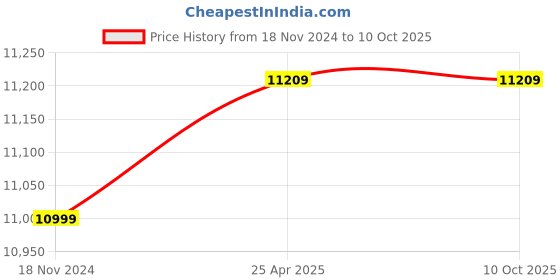 industrybuying.com Kuhl Glanz F3 Brown 1320 mm Ceiling Fan With Remote kuhl Price History Graph from 18 Nov 2024 to 10 Oct 2025