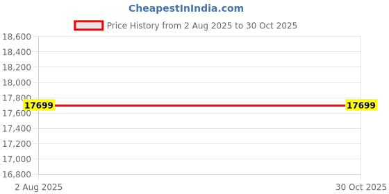 industrybuying.com Kuhl Luxus C4 Brown 1320 mm Ceiling Fan kuhl Price History Graph from 2 Aug 2025 to 29 Oct 2025