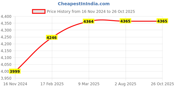 industrybuying.com Kuhl Prima A3 Silver 900 mm Ceiling Fan With Remote kuhl Price History Graph from 16 Nov 2024 to 26 Oct 2025