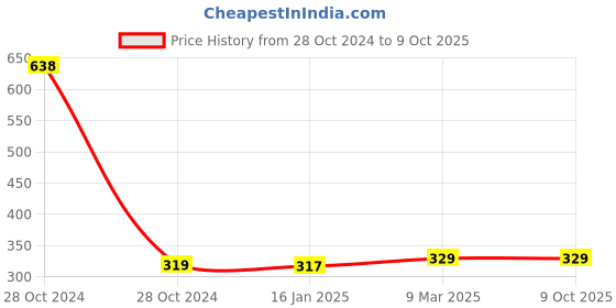 industrybuying.com Kundip 1000 W Single Phase Step Down Electronic Voltage Converter, K-77 kundip Price History Graph from 28 Oct 2024 to 9 Oct 2025