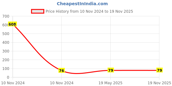 industrybuying.com Kundip 12-220 V AC/DC Digital Voltage Tester With Light, K-68 kundip Price History Graph from 10 Nov 2024 to 18 Nov 2025