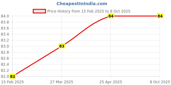 industrybuying.com Kundip 13-15 Amp 3 Pin Universal Conversion Plug for UK Flat Pin, K-148 kundip Price History Graph from 15 Feb 2025 to 8 Oct 2025