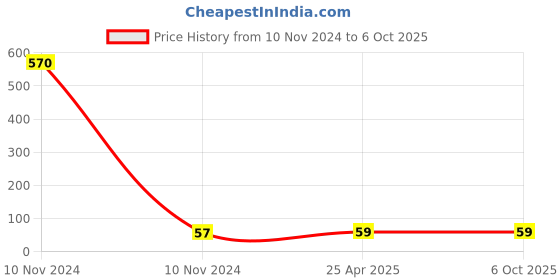 industrybuying.com Kundip 15 A 3 Pin Universal Conversion Plug, K-29 kundip Price History Graph from 10 Nov 2024 to 6 Oct 2025