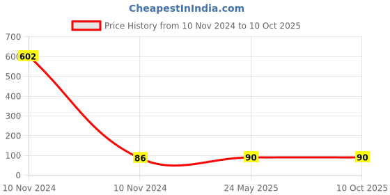 industrybuying.com Kundip 15 Amp 3 Pin Universal Conversion Plug for Germany Appliances, K-153 kundip Price History Graph from 10 Nov 2024 to 9 Oct 2025