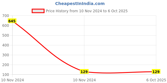 industrybuying.com Kundip 15 Amp 3 Way Multi Adapter with Fuse, K-110 kundip Price History Graph from 10 Nov 2024 to 6 Oct 2025