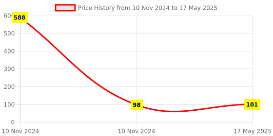 industrybuying.com Kundip 16 A 3 Pin 3 Way Universal Multi Plug, K-33 kundip Price History Graph from 10 Nov 2024 to 17 May 2025