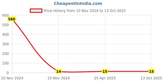 industrybuying.com Kundip 2 A Green Heavy Mini Push On Switch, K-10 kundip Price History Graph from 10 Nov 2024 to 13 Oct 2025