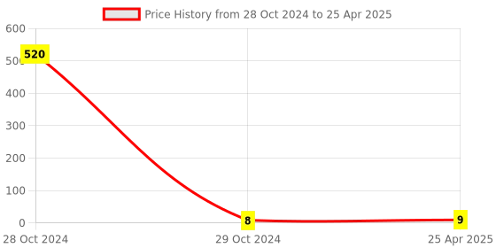 industrybuying.com Kundip 2 A Red Metal Nut Push On Switch, K-15 kundip Price History Graph from 28 Oct 2024 to 25 Apr 2025