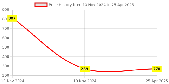 industrybuying.com Kundip 2 A Universal Multi Plug with Dual USB 3 Pin 2 Way, K-26 kundip Price History Graph from 10 Nov 2024 to 25 Apr 2025