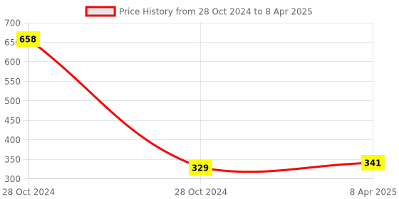 industrybuying.com Kundip 20 W Single Phase Step Down Transformer Voltage Converter, K-112 kundip Price History Graph from 28 Oct 2024 to 8 Apr 2025