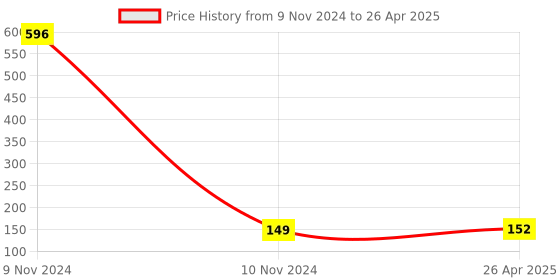industrybuying.com Kundip 200 W Light Sensor Switch, K-45 kundip Price History Graph from 9 Nov 2024 to 26 Apr 2025