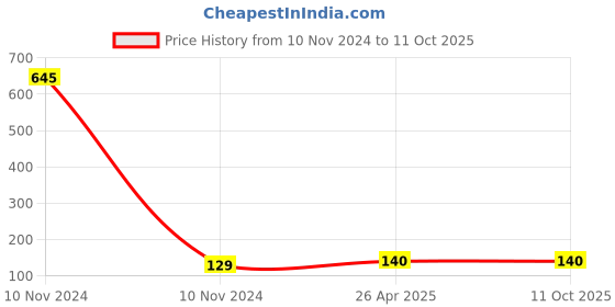 industrybuying.com Kundip 200 W Mini Light Sensor Switch , K-44 kundip Price History Graph from 10 Nov 2024 to 11 Oct 2025