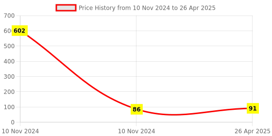 industrybuying.com Kundip 230 V AC Line Fault Detector Socket Tester, K-69 kundip Price History Graph from 10 Nov 2024 to 26 Apr 2025