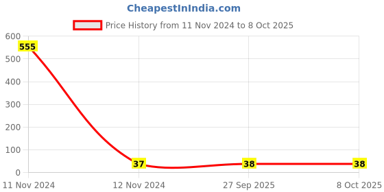 industrybuying.com Kundip 2.7 A 1 Pole Circuit Breaker Switch, K-20B kundip Price History Graph from 11 Nov 2024 to 8 Oct 2025