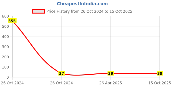 industrybuying.com Kundip 3-24 V DC Continuos Piezo Buzzer, K-49 kundip Price History Graph from 26 Oct 2024 to 14 Oct 2025