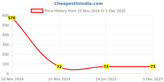 industrybuying.com Kundip 3 Pin Universal Conversion Plug (Flat Pin) for USA Black, K-107 kundip Price History Graph from 10 Nov 2024 to 5 Dec 2025