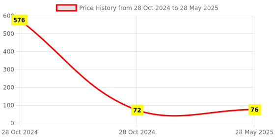 industrybuying.com Kundip 3 W Mini Kapoor Dani, K-242 kundip Price History Graph from 28 Oct 2024 to 28 May 2025