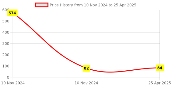 industrybuying.com Kundip 5-15 Amp 3 Pin Universal Conversion Plug, K-150 kundip Price History Graph from 10 Nov 2024 to 25 Apr 2025