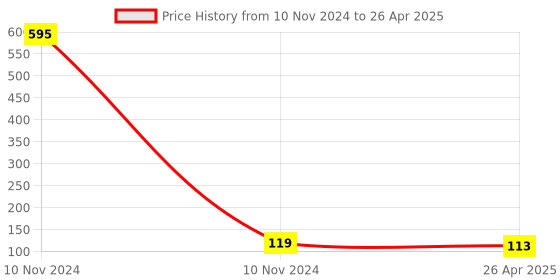 industrybuying.com Kundip 5 A Universal Conversion Plug for India Appliance Use in Germany, K-155 kundip Price History Graph from 10 Nov 2024 to 26 Apr 2025