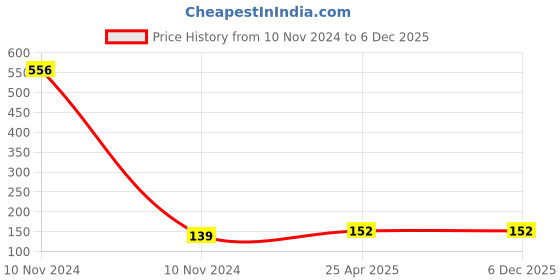 industrybuying.com Kundip 5 A Universal Travel Adapter World Plugs, K-36 kundip Price History Graph from 10 Nov 2024 to 5 Dec 2025