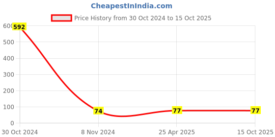industrybuying.com Kundip 5 Amp 3 Pin Universal Conversion Plug for Germany Appliances, K-152 kundip Price History Graph from 30 Oct 2024 to 14 Oct 2025