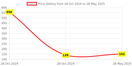 industrybuying.com Kundip 5 W Kapoor Dani with Night Lamp and Switch, K-244 kundip Price History Graph from 28 Oct 2024 to 28 May 2025