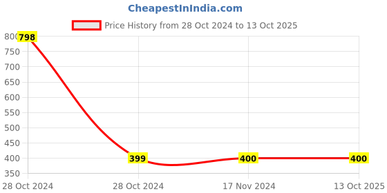 industrybuying.com Kundip 50 W Electronic Voltage Converter Step Up, K-162 kundip Price History Graph from 28 Oct 2024 to 13 Oct 2025