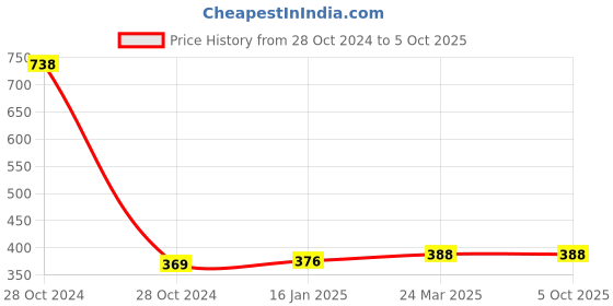 industrybuying.com Kundip 50 W Single Phase Step Down Transformer Voltage Converter, K-113 kundip Price History Graph from 28 Oct 2024 to 5 Oct 2025